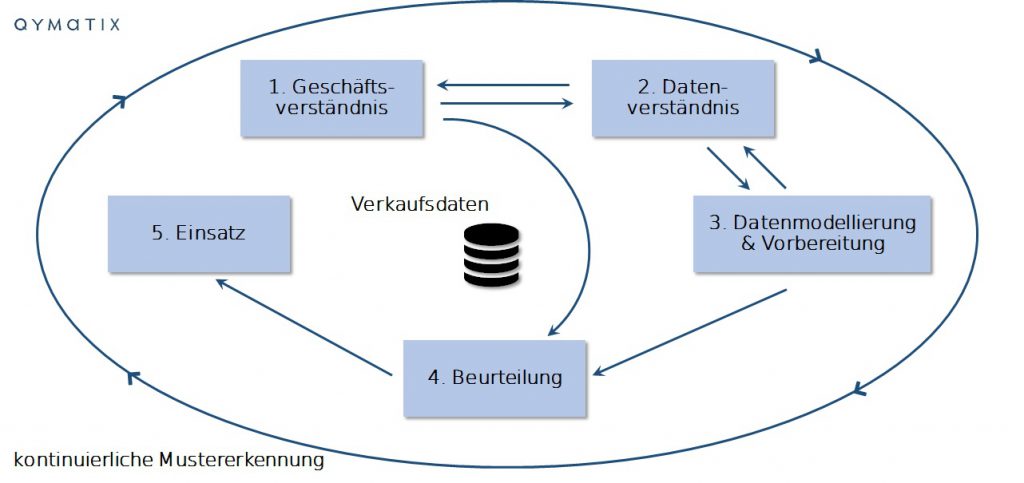 Data-Mining ERP