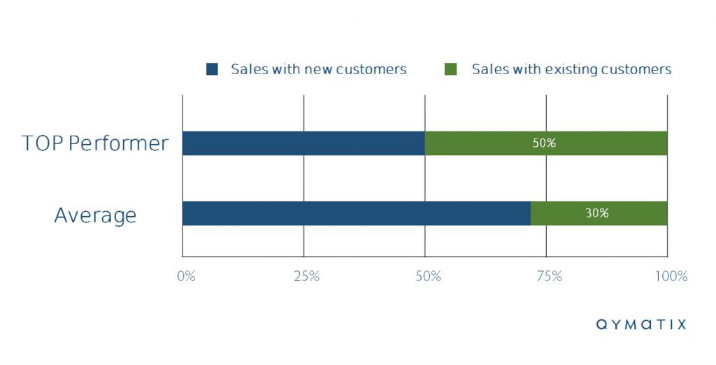 Sales growth in B2B