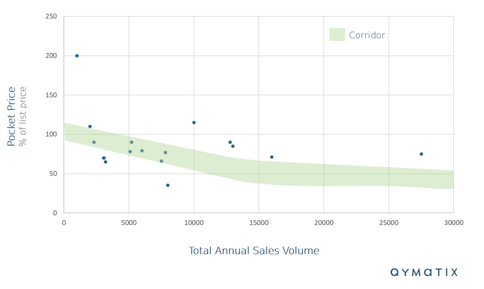 B2B Dynamic Pricing