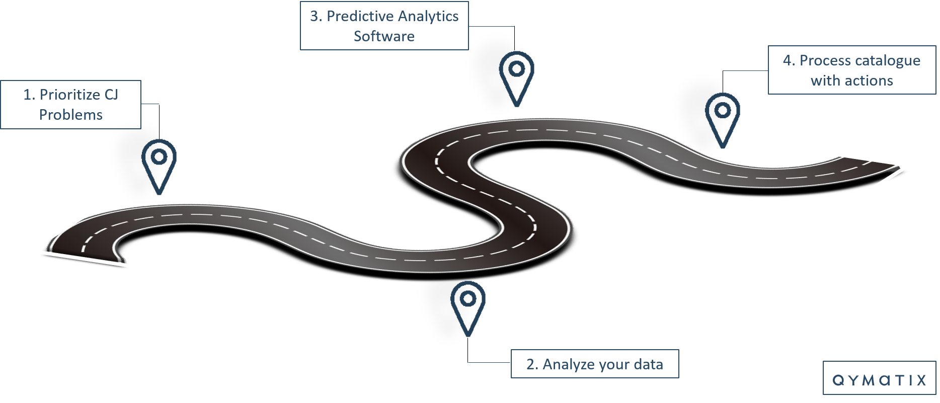 Roadmap for Predictive Analytics in B2B Customer Journeys