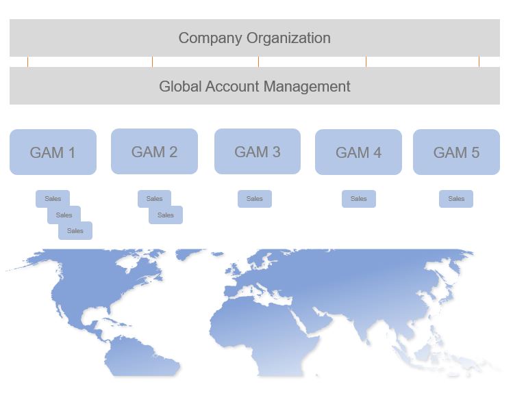 Organisation des Global Account Managements