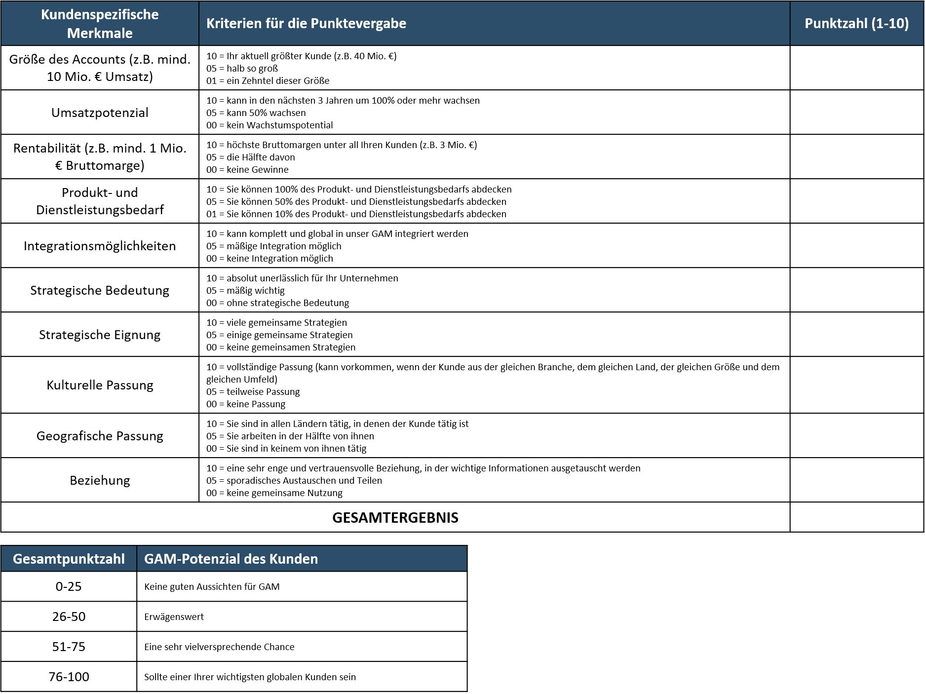 Scorecard for Global Accounts (GAM)