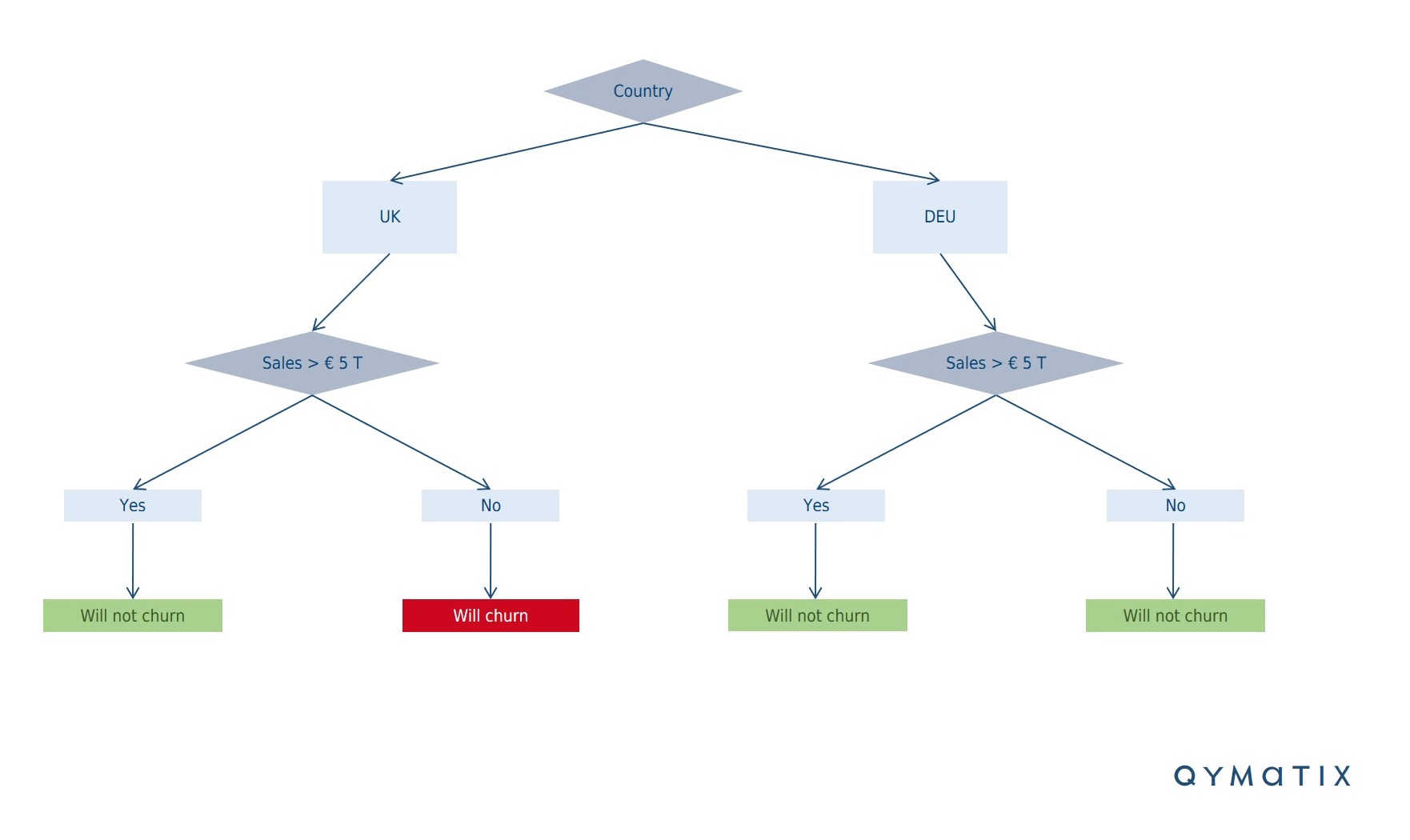 Customer Churn Attrition Software Qymatix