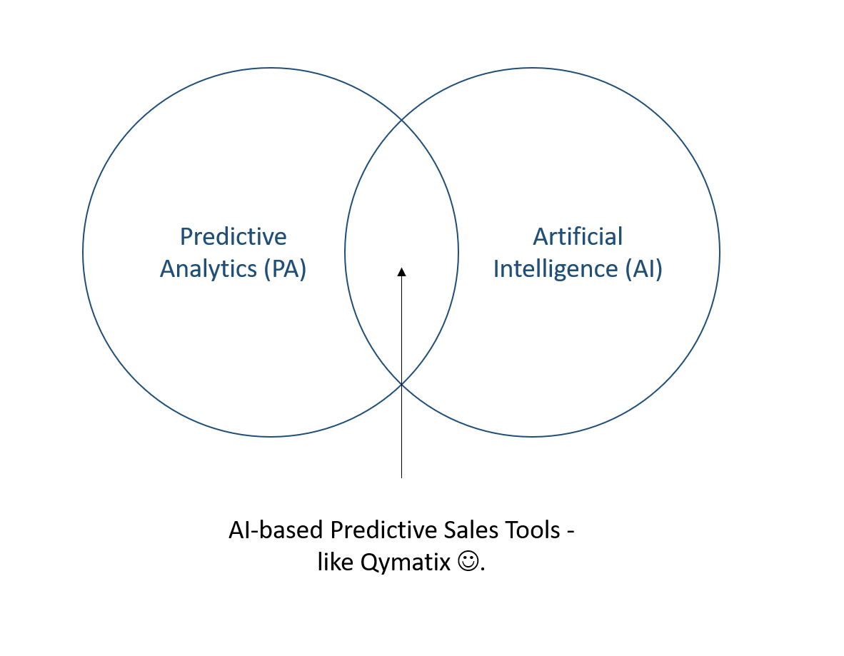 Künstliche Intelligenz und Predictive Analytics