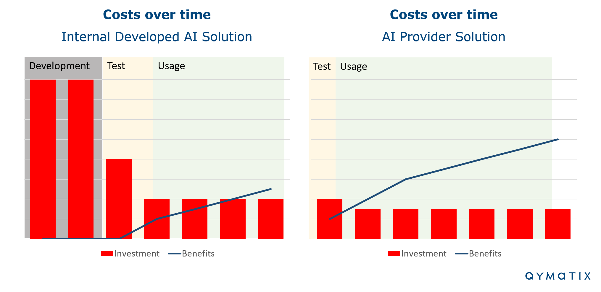 AI Development Make or Buy Costs